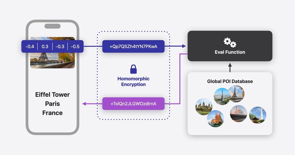 The Future is Private Compute Through Homomorphic Encryption